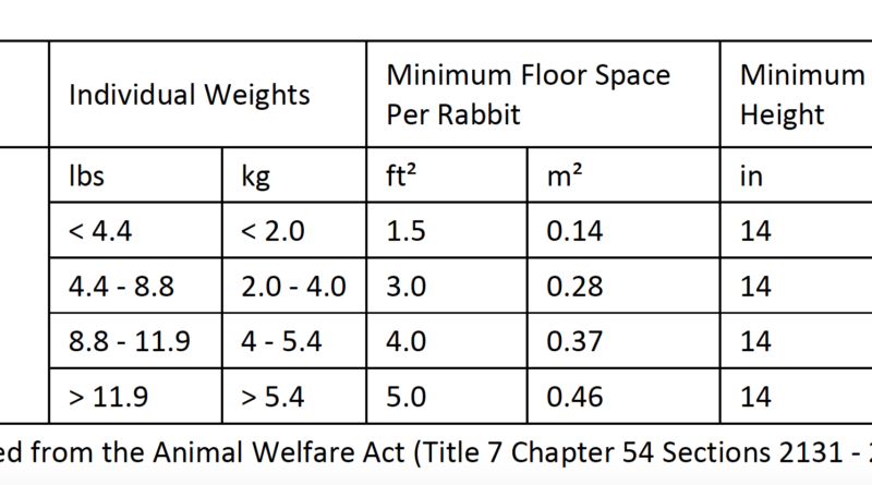 Cage Sizing Guidelines for Single or Paired Rex Rabbits